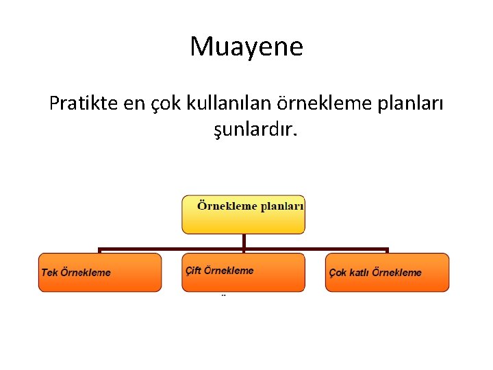 Muayene Pratikte en çok kullanılan örnekleme planları şunlardır. 