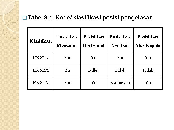 � Tabel 3. 1. Kode/ klasifikasi posisi pengelasan Posisi Las Mendatar Horisontal Vertikal Atas