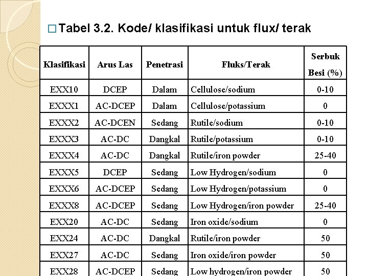 � Tabel 3. 2. Kode/ klasifikasi untuk flux/ terak Fluks/Terak Serbuk Klasifikasi Arus Las