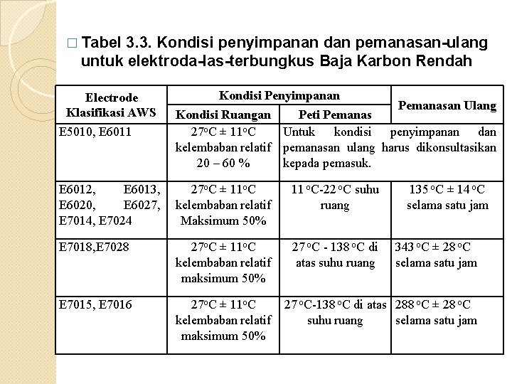 � Tabel 3. 3. Kondisi penyimpanan dan pemanasan-ulang untuk elektroda-las-terbungkus Baja Karbon Rendah E