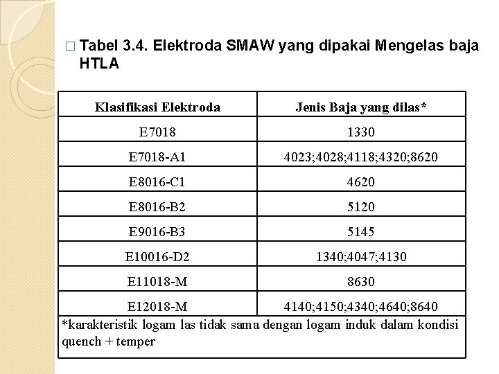 � Tabel 3. 4. Elektroda SMAW yang dipakai Mengelas baja HTLA Klasifikasi Elektroda Jenis