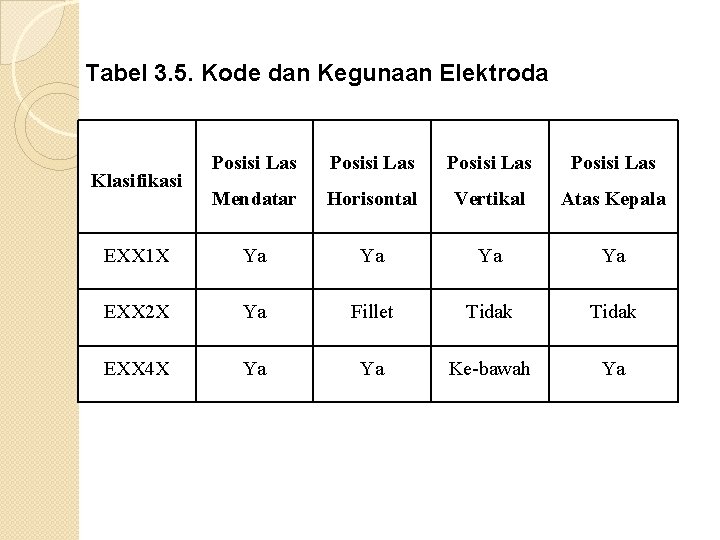 Tabel 3. 5. Kode dan Kegunaan Elektroda Posisi Las Mendatar Horisontal Vertikal Atas Kepala