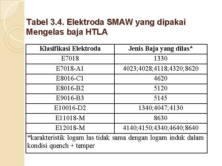 Tabel 3. 4. Elektroda SMAW yang dipakai Mengelas baja HTLA Klasifikasi Elektroda Jenis Baja Tabel 3. 4. Elektroda SMAW yang dipakai Mengelas baja HTLA Klasifikasi Elektroda Jenis Baja