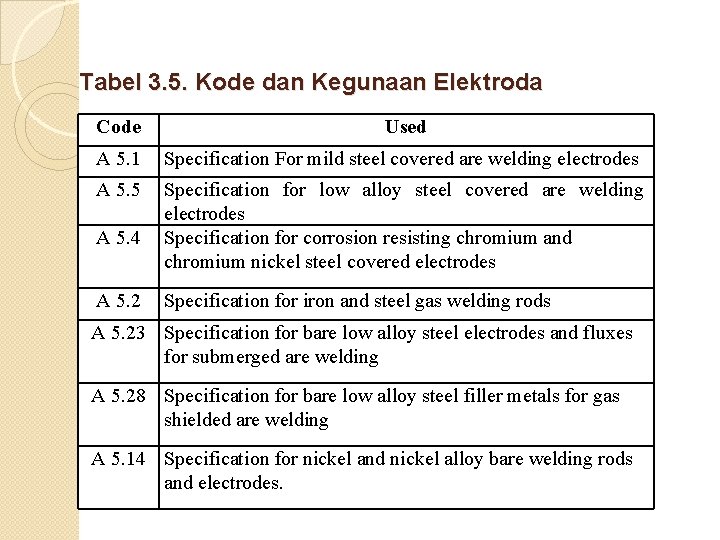 Tabel 3. 5. Kode dan Kegunaan Elektroda Code Used A 5. 1 Specification For Tabel 3. 5. Kode dan Kegunaan Elektroda Code Used A 5. 1 Specification For