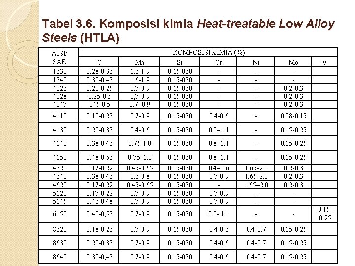 Tabel 3. 6. Komposisi kimia Heat-treatable Low Alloy Steels (HTLA) AISI/ SAE 1330 1340 Tabel 3. 6. Komposisi kimia Heat-treatable Low Alloy Steels (HTLA) AISI/ SAE 1330 1340