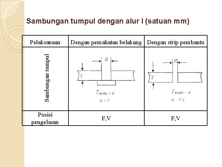 Sambungan tumpul dengan alur I (satuan mm) Dengan pemahatan belakang Dengan strip pembantu Sambungan Sambungan tumpul dengan alur I (satuan mm) Dengan pemahatan belakang Dengan strip pembantu Sambungan