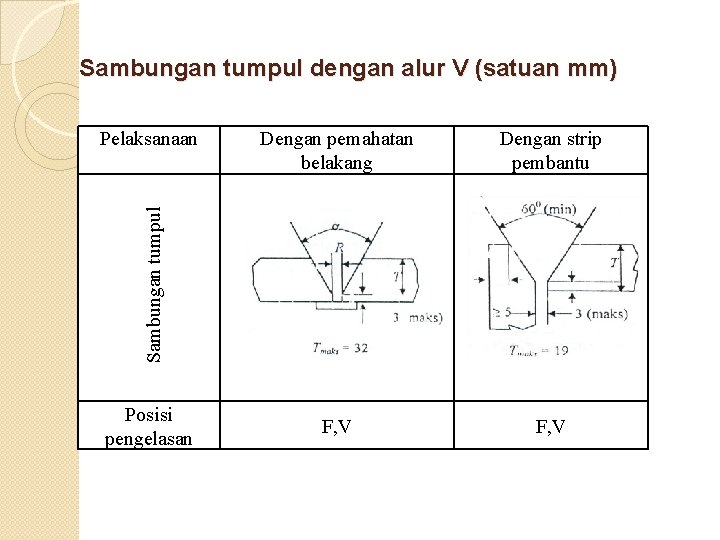 Sambungan tumpul dengan alur V (satuan mm) Dengan pemahatan belakang Dengan strip pembantu F,