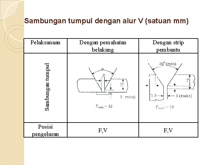 Sambungan tumpul dengan alur V (satuan mm) Dengan pemahatan belakang Dengan strip pembantu F, Sambungan tumpul dengan alur V (satuan mm) Dengan pemahatan belakang Dengan strip pembantu F,