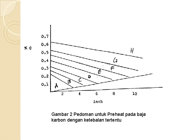 Gambar 2 Pedoman untuk Preheat pada baja karbon dengan ketebalan tertentu 