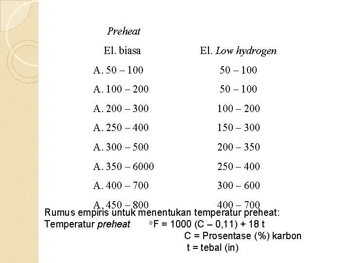Preheat El. biasa El. Low hydrogen A. 50 – 100 A. 100 – 200 Preheat El. biasa El. Low hydrogen A. 50 – 100 A. 100 – 200