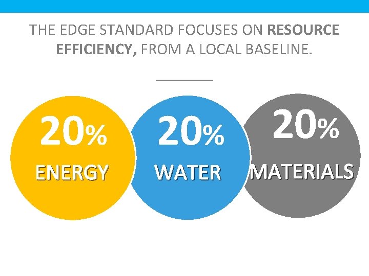 THE EDGE STANDARD FOCUSES ON RESOURCE EFFICIENCY, FROM A LOCAL BASELINE. _______ 20% 20%