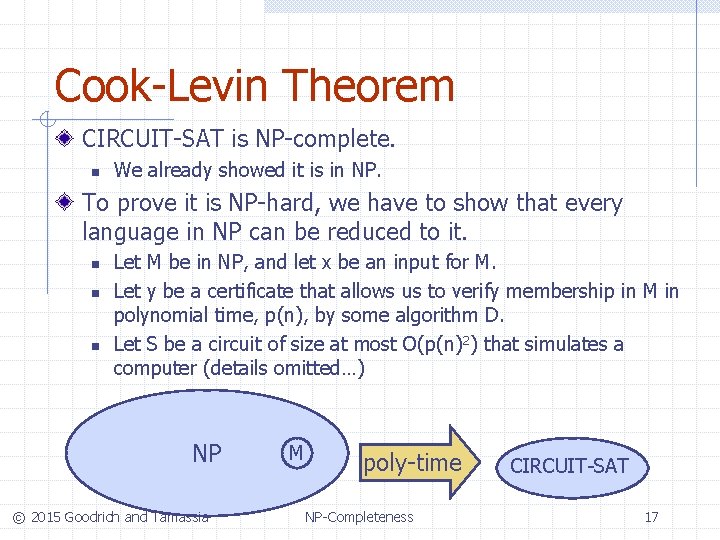 Cook-Levin Theorem CIRCUIT-SAT is NP-complete. n We already showed it is in NP. To