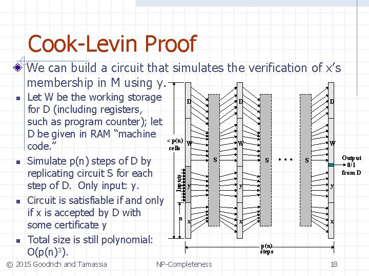 Cook-Levin Proof We can build a circuit that simulates the verification of x’s membership