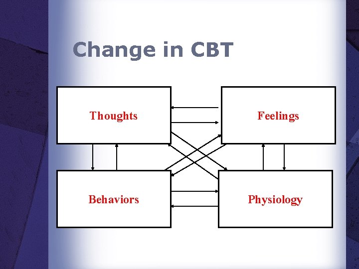 Change in CBT Thoughts Feelings Behaviors Physiology 