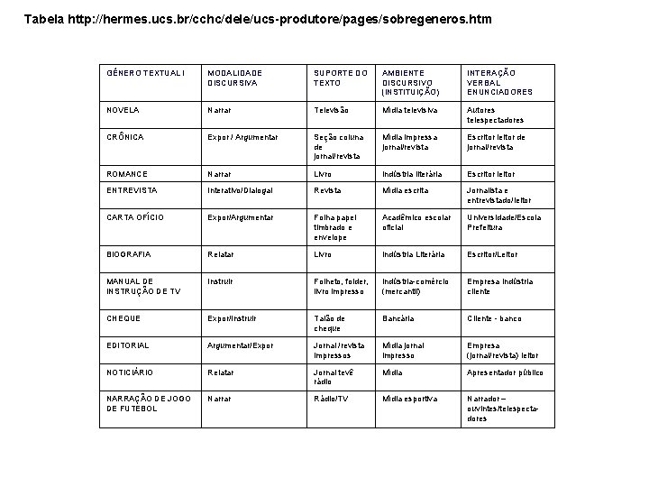 Tabela http: //hermes. ucs. br/cchc/dele/ucs-produtore/pages/sobregeneros. htm GÊNERO TEXTUAL l MODALIDADE DISCURSIVA SUPORTE DO TEXTO