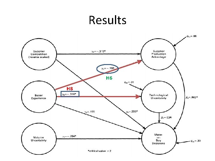 Results H 6 H 8 