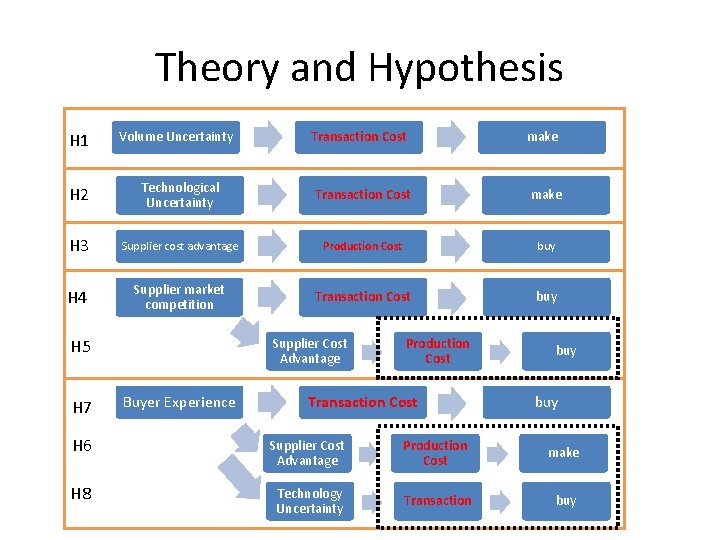 Theory and Hypothesis H 1 Volume Uncertainty Transaction Cost make H 2 Technological Uncertainty