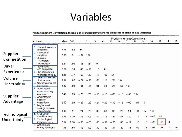 Variables Supplier Competition Buyer Experience Volume Uncertainty Supplier Advantage Technological Uncertainty 