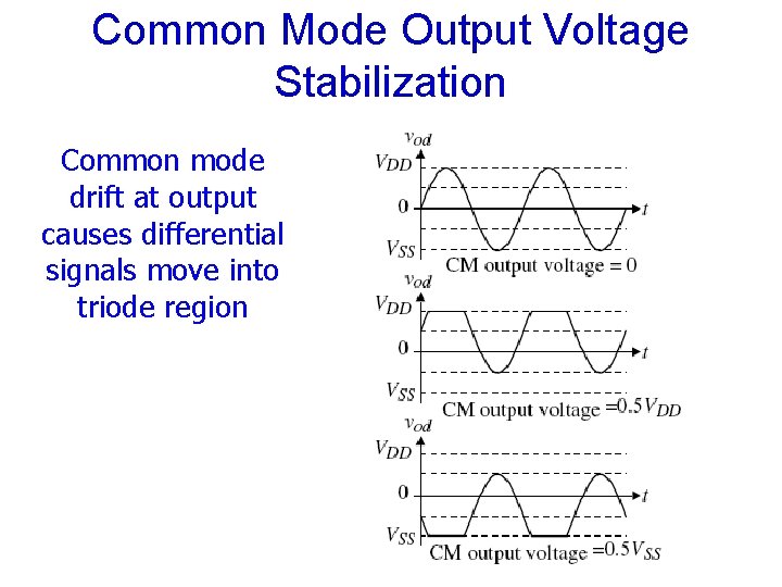 Common Mode Output Voltage Stabilization Common mode drift at output causes differential signals move Common Mode Output Voltage Stabilization Common mode drift at output causes differential signals move