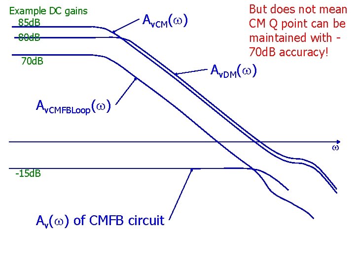 Example DC gains 85 d. B 80 d. B Av. CM(w) 70 d. B