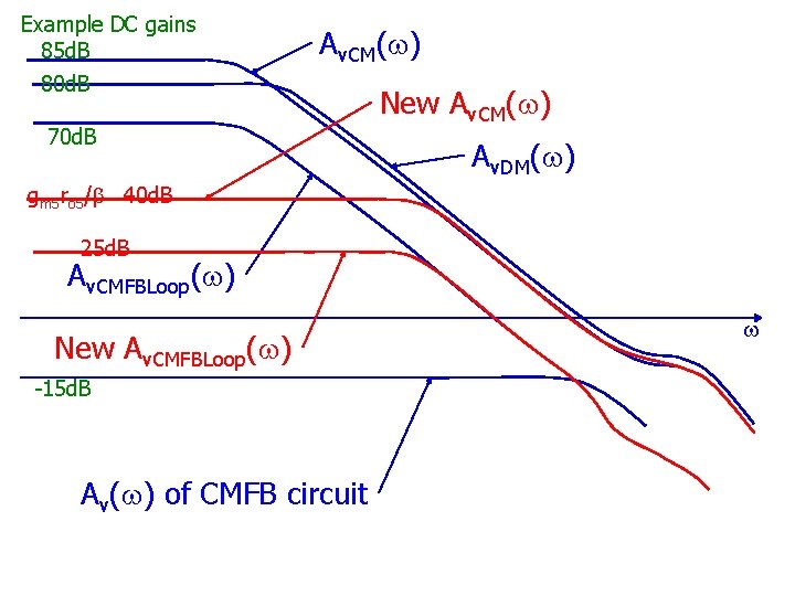 Example DC gains 85 d. B 80 d. B Av. CM(w) 70 d. B