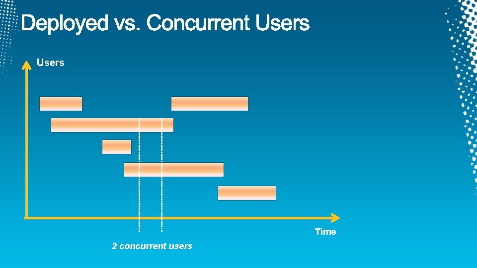 Users Time 2 concurrent users 