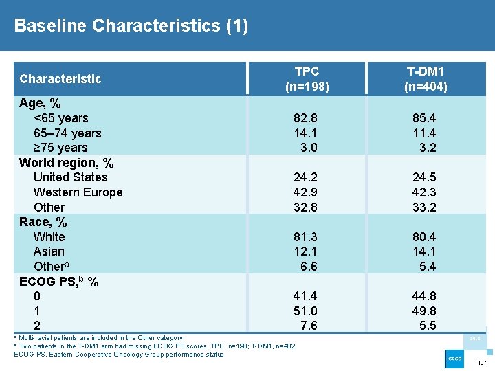 Baseline Characteristics (1) Characteristic Age, % <65 years 65– 74 years ≥ 75 years