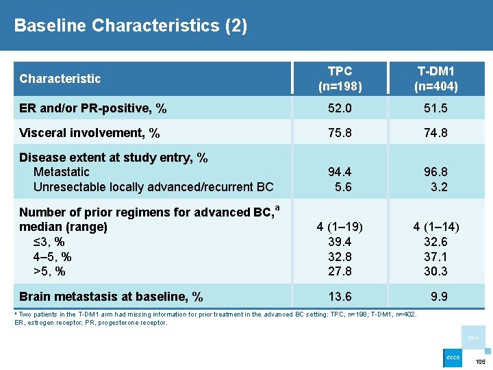 Baseline Characteristics (2) TPC (n=198) T-DM 1 (n=404) ER and/or PR-positive, % 52. 0