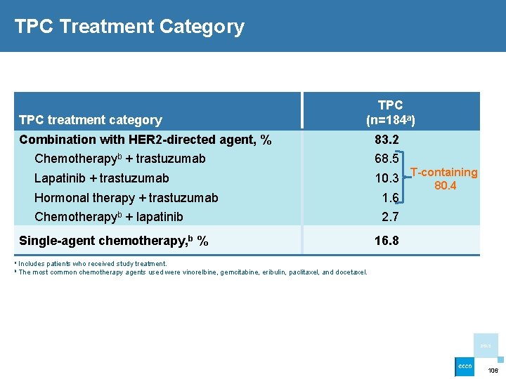 TPC Treatment Category TPC treatment category TPC (n=184 a) Combination with HER 2 -directed