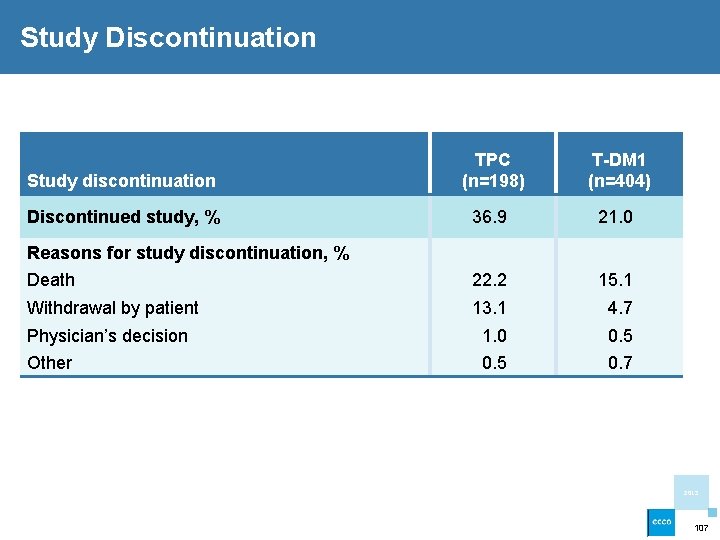 Study Discontinuation Study discontinuation TPC (n=198) T-DM 1 (n=404) Discontinued study, % 36. 9