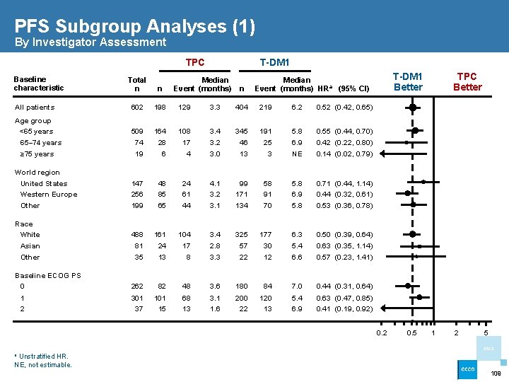 PFS Subgroup Analyses (1) By Investigator Assessment TPC Baseline characteristic T-DM 1 Total n