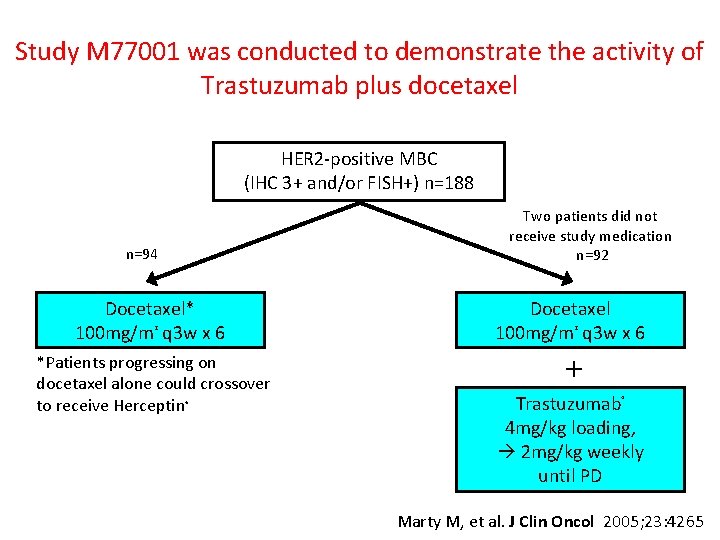 Study M 77001 was conducted to demonstrate the activity of Trastuzumab plus docetaxel HER