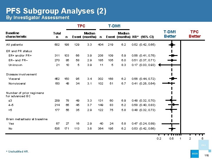 PFS Subgroup Analyses (2) By Investigator Assessment TPC Baseline characteristic T-DM 1 Total n