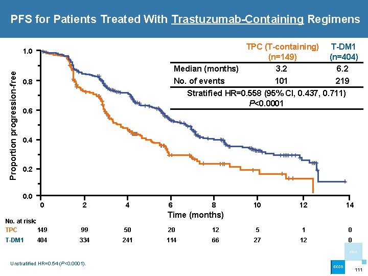 PFS for Patients Treated With Trastuzumab-Containing Regimens TPC (T-containing) (n=149) Median (months) 3. 2