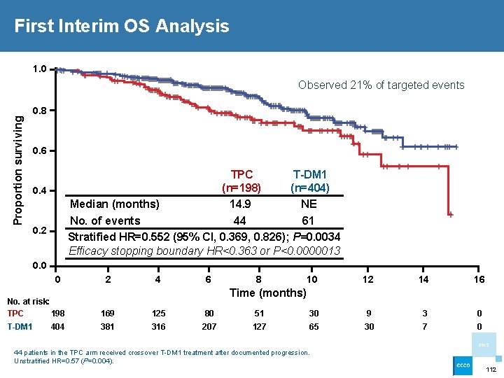 First Interim OS Analysis 1. 0 Proportion surviving Observed 21% of targeted events 0.