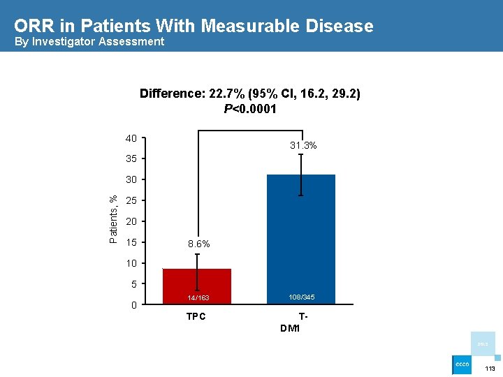 ORR in Patients With Measurable Disease By Investigator Assessment Difference: 22. 7% (95% CI,