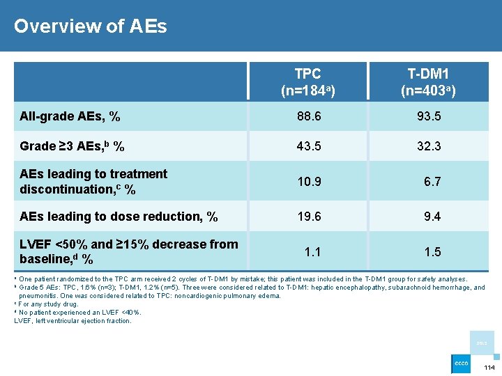 Overview of AEs TPC (n=184 a) T-DM 1 (n=403 a) All-grade AEs, % 88.