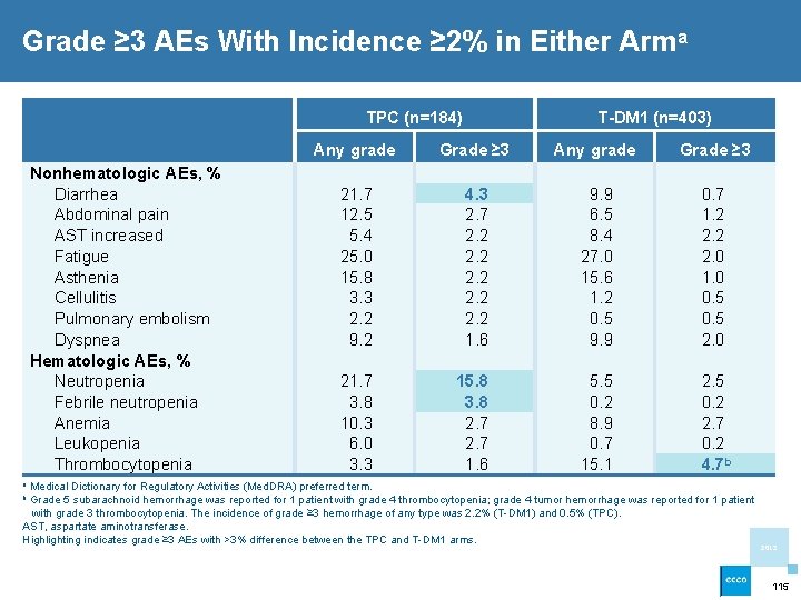 Grade ≥ 3 AEs With Incidence ≥ 2% in Either Arma TPC (n=184) Nonhematologic