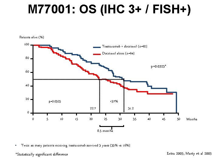M 77001: OS (IHC 3+ / FISH+) Patients alive (%) 100 Trastuzumab + docetaxel