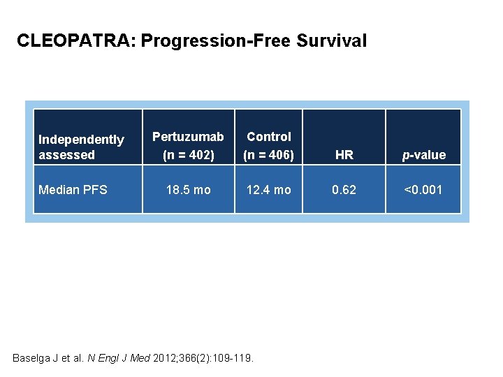 CLEOPATRA: Progression-Free Survival Independently assessed Median PFS Pertuzumab (n = 402) Control (n =