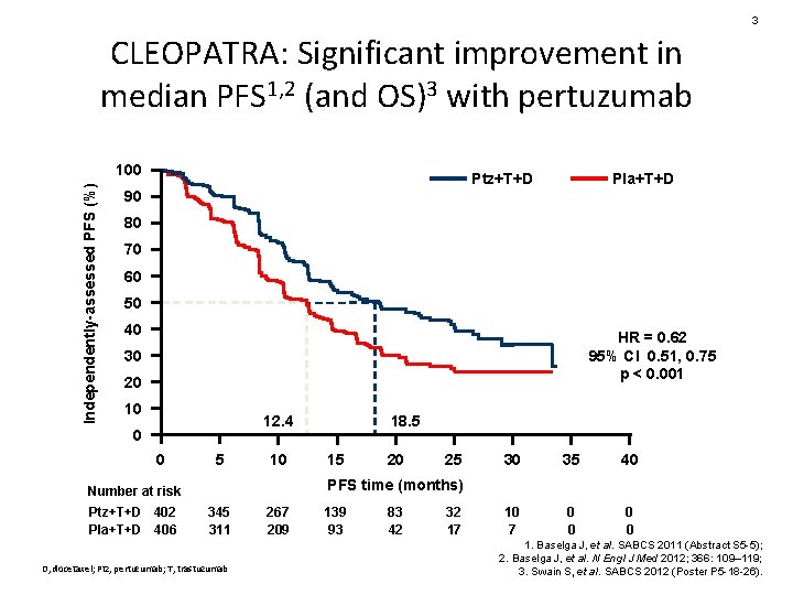 3 CLEOPATRA: Significant improvement in median PFS 1, 2 (and OS)3 with pertuzumab Independently-assessed