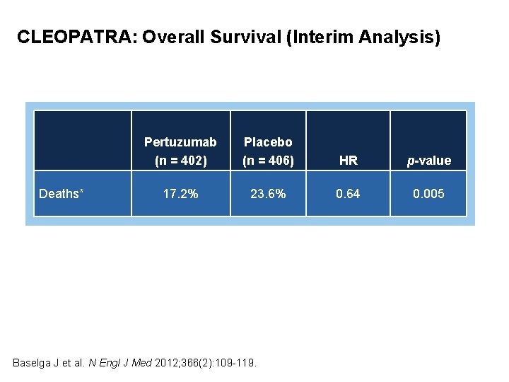 CLEOPATRA: Overall Survival (Interim Analysis) Deaths* Pertuzumab (n = 402) Placebo (n = 406)