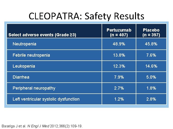CLEOPATRA: Safety Results Pertuzumab (n = 407) Placebo (n = 397) Neutropenia 48. 9%