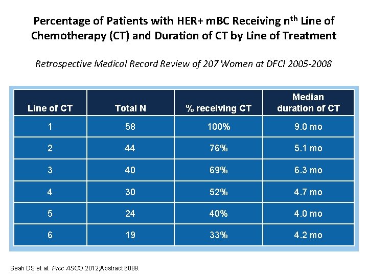 Percentage of Patients with HER+ m. BC Receiving nth Line of Chemotherapy (CT) and