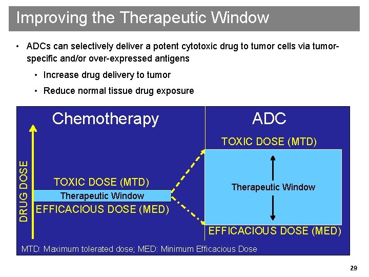 Improving the Therapeutic Window • ADCs can selectively deliver a potent cytotoxic drug to