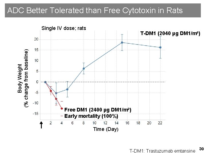 ADC Better Tolerated than Free Cytotoxin in Rats Body Weight (% change from baseline)