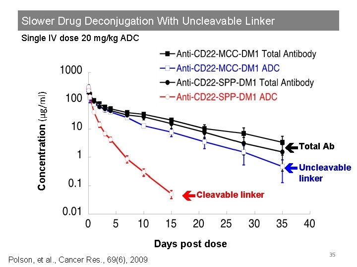 Slower Drug Deconjugation With Uncleavable Linker Concentration (µg/ml) Single IV dose 20 mg/kg ADC