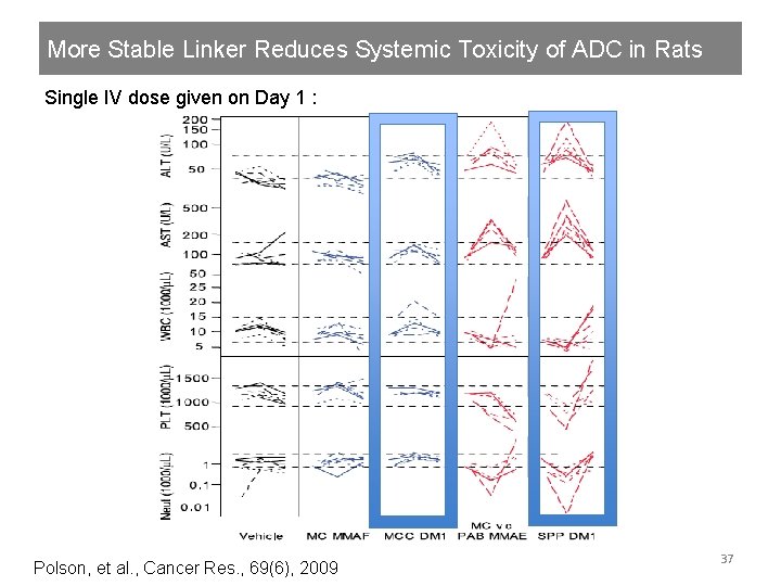 More Stable Linker Reduces Systemic Toxicity of ADC in Rats Single IV dose given