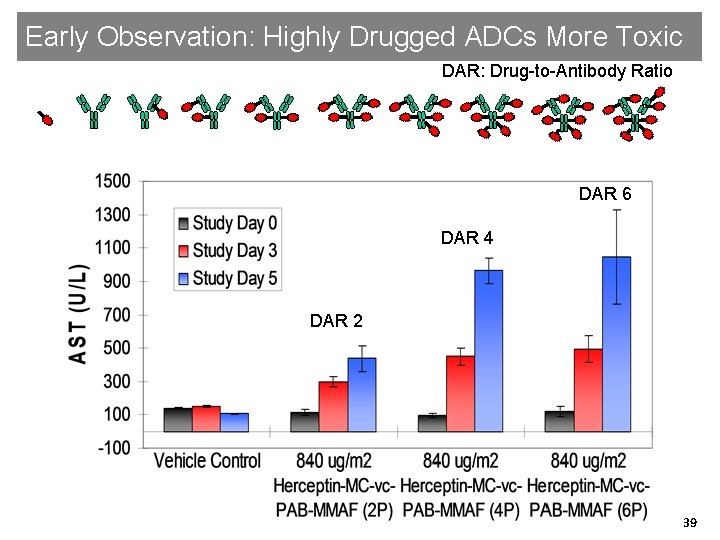 Early Observation: Highly Drugged ADCs More Toxic DAR: Drug-to-Antibody Ratio DAR 6 DAR 4