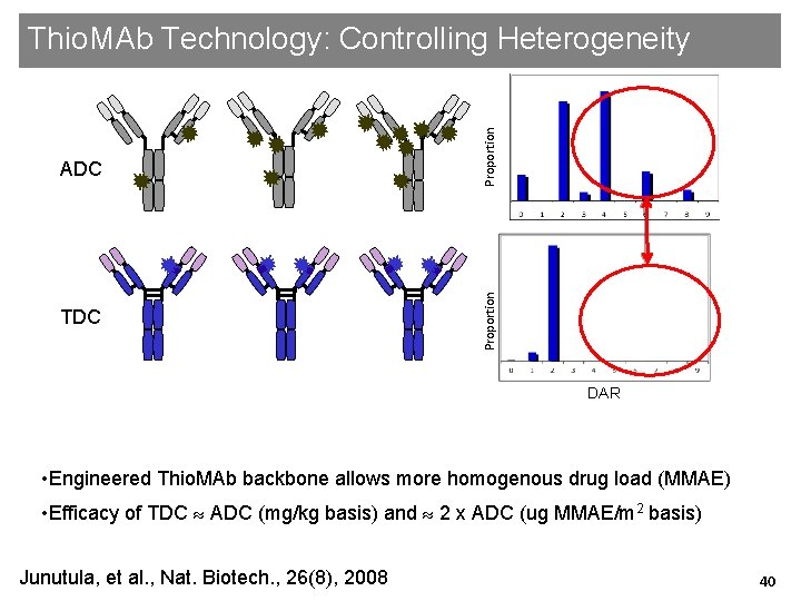 ADC Proportion Thio. MAb Technology: Controlling Heterogeneity TDC Proportion DAR • Engineered Thio. MAb